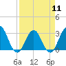 Tide chart for Clapboard Creek, Pelotes Island, Florida on 2024/04/11