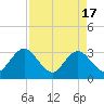Tide chart for Clapboard Creek, Pelotes Island, Florida on 2024/04/17