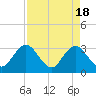 Tide chart for Clapboard Creek, Pelotes Island, Florida on 2024/04/18