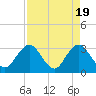 Tide chart for Clapboard Creek, Pelotes Island, Florida on 2024/04/19