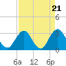Tide chart for Clapboard Creek, Pelotes Island, Florida on 2024/04/21