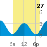 Tide chart for Clapboard Creek, Pelotes Island, Florida on 2024/04/27