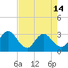 Tide chart for Clapboard Creek, Pelotes Island, Florida on 2024/05/14