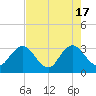 Tide chart for Clapboard Creek, Pelotes Island, Florida on 2024/05/17