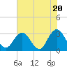 Tide chart for Clapboard Creek, Pelotes Island, Florida on 2024/05/20