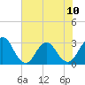 Tide chart for Clapboard Creek, Pelotes Island, Florida on 2024/06/10