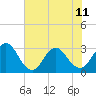 Tide chart for Clapboard Creek, Pelotes Island, Florida on 2024/06/11