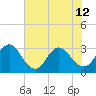 Tide chart for Clapboard Creek, Pelotes Island, Florida on 2024/06/12