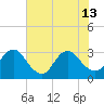 Tide chart for Clapboard Creek, Pelotes Island, Florida on 2024/06/13