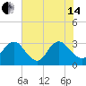 Tide chart for Clapboard Creek, Pelotes Island, Florida on 2024/06/14