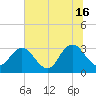 Tide chart for Clapboard Creek, Pelotes Island, Florida on 2024/06/16