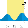 Tide chart for Clapboard Creek, Pelotes Island, Florida on 2024/06/17