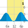 Tide chart for Clapboard Creek, Pelotes Island, Florida on 2024/06/1