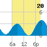 Tide chart for Clapboard Creek, Pelotes Island, Florida on 2024/06/20