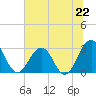 Tide chart for Clapboard Creek, Pelotes Island, Florida on 2024/06/22