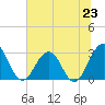 Tide chart for Clapboard Creek, Pelotes Island, Florida on 2024/06/23