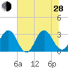 Tide chart for Clapboard Creek, Pelotes Island, Florida on 2024/06/28