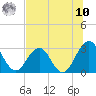 Tide chart for Clapboard Creek, Pelotes Island, Florida on 2025/07/10