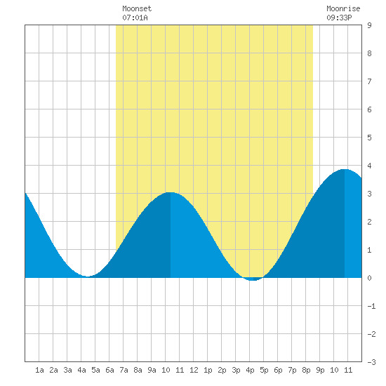 Tide chart for Clapboard Creek, Pelotes Island on 2025/07/11