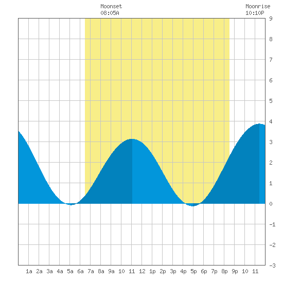 Tide chart for Clapboard Creek, Pelotes Island on 2025/07/12