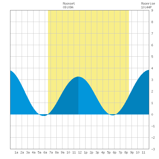 Tide chart for Clapboard Creek, Pelotes Island on 2025/07/13