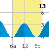 Tide chart for Clapboard Creek, Pelotes Island, Florida on 2025/07/13