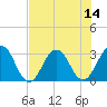 Tide chart for Clapboard Creek, Pelotes Island, Florida on 2025/07/14