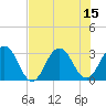 Tide chart for Clapboard Creek, Pelotes Island, Florida on 2025/07/15