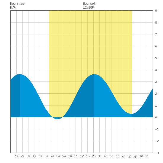 Tide chart for Clapboard Creek, Pelotes Island on 2025/07/16