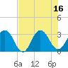 Tide chart for Clapboard Creek, Pelotes Island, Florida on 2025/07/16