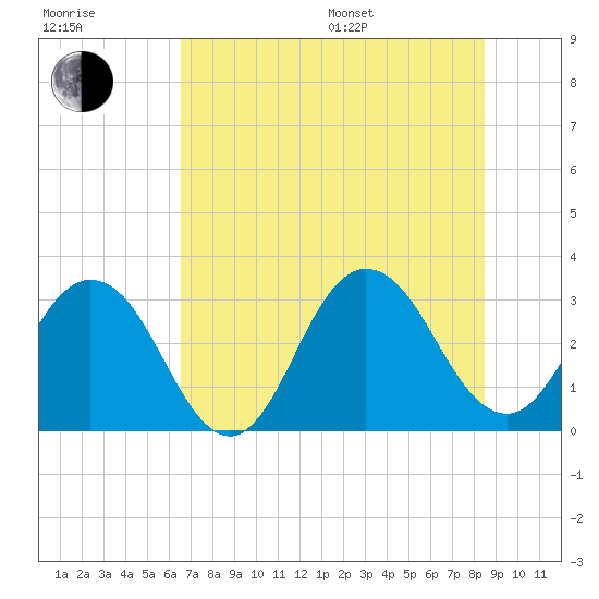 Tide chart for Clapboard Creek, Pelotes Island on 2025/07/17