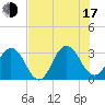 Tide chart for Clapboard Creek, Pelotes Island, Florida on 2025/07/17