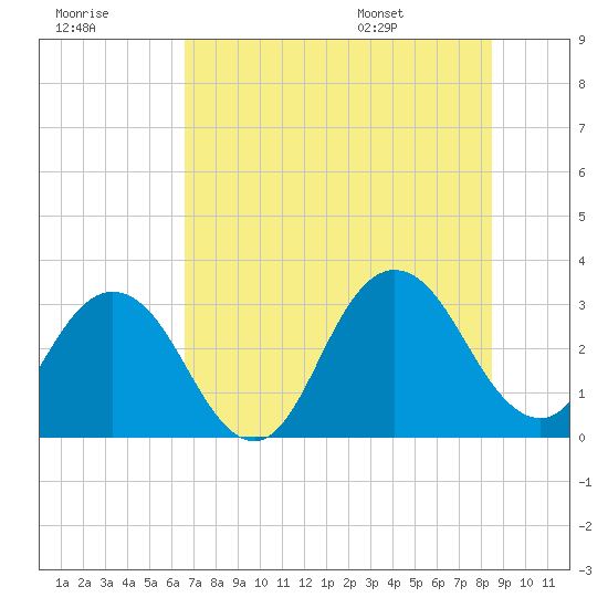 Tide chart for Clapboard Creek, Pelotes Island on 2025/07/18