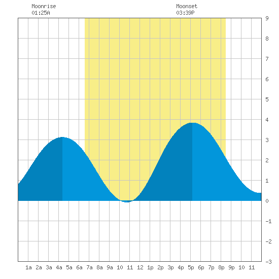 Tide chart for Clapboard Creek, Pelotes Island on 2025/07/19