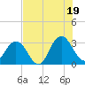 Tide chart for Clapboard Creek, Pelotes Island, Florida on 2025/07/19
