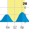 Tide chart for Clapboard Creek, Pelotes Island, Florida on 2025/07/20