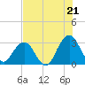 Tide chart for Clapboard Creek, Pelotes Island, Florida on 2025/07/21