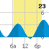 Tide chart for Clapboard Creek, Pelotes Island, Florida on 2025/07/23