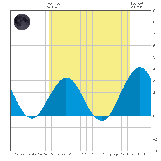 Tide chart for Clapboard Creek, Pelotes Island on 2025/07/24