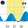 Tide chart for Clapboard Creek, Pelotes Island, Florida on 2025/07/24