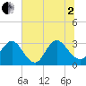 Tide chart for Clapboard Creek, Pelotes Island, Florida on 2025/07/2