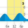 Tide chart for Clapboard Creek, Pelotes Island, Florida on 2025/07/3