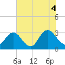 Tide chart for Clapboard Creek, Pelotes Island, Florida on 2025/07/4