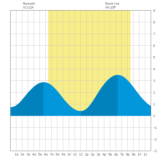Tide chart for Clapboard Creek, Pelotes Island on 2025/07/05