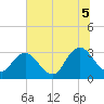 Tide chart for Clapboard Creek, Pelotes Island, Florida on 2025/07/5
