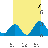 Tide chart for Clapboard Creek, Pelotes Island, Florida on 2025/07/7