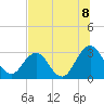 Tide chart for Clapboard Creek, Pelotes Island, Florida on 2025/07/8