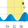 Tide chart for Clapboard Creek, Pelotes Island, Florida on 2025/07/9
