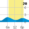Tide chart for Claremont, James River, Virginia on 2021/03/20