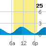 Tide chart for Claremont, James River, Virginia on 2021/03/25